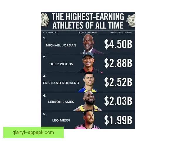 乔丹2025年收入达2.75亿美元 净资产飙升至45亿成史上收入最高运动员